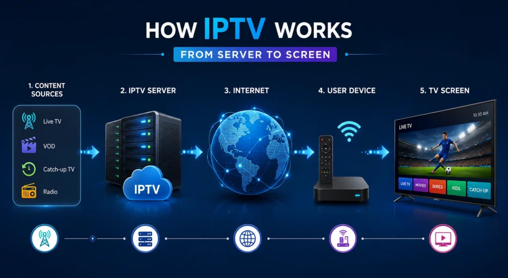 How IPTV works from server to screen - content sources, IPTV server, internet, user device, TV screen